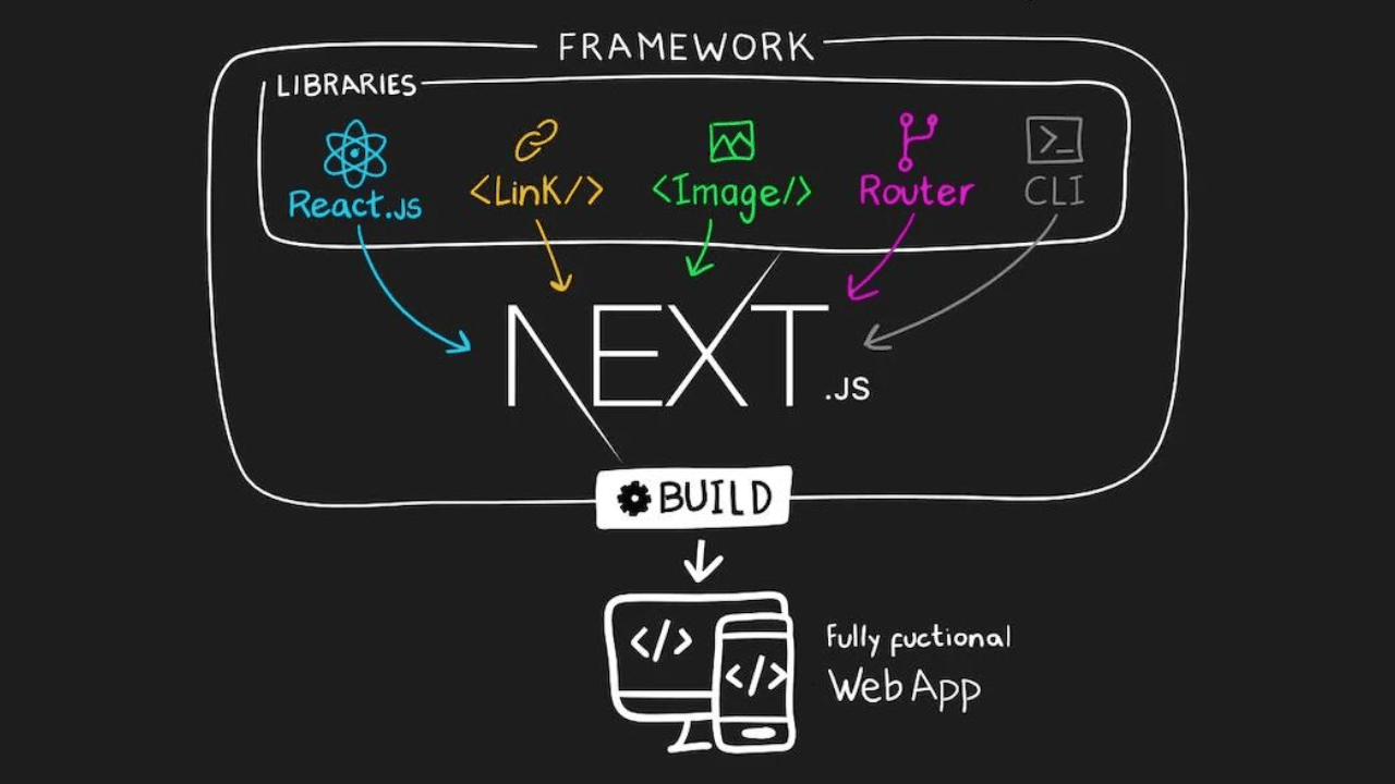 Why Choose Next JS Over React?